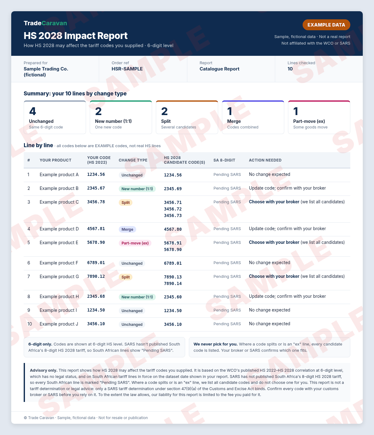 Example HS 2028 Impact Report page, marked SAMPLE and Example data: summary counts for 10 fictional lines (4 unchanged, 2 new number, 2 split, 1 merge, 1 part-move) and a table of placeholder old and candidate 6-digit codes, with South African 8-digit lines shown as Pending SARS and the advisory disclaimer.